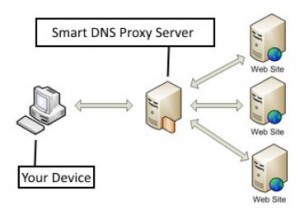 ck Smart DNS Proxy Server 300x215 1
